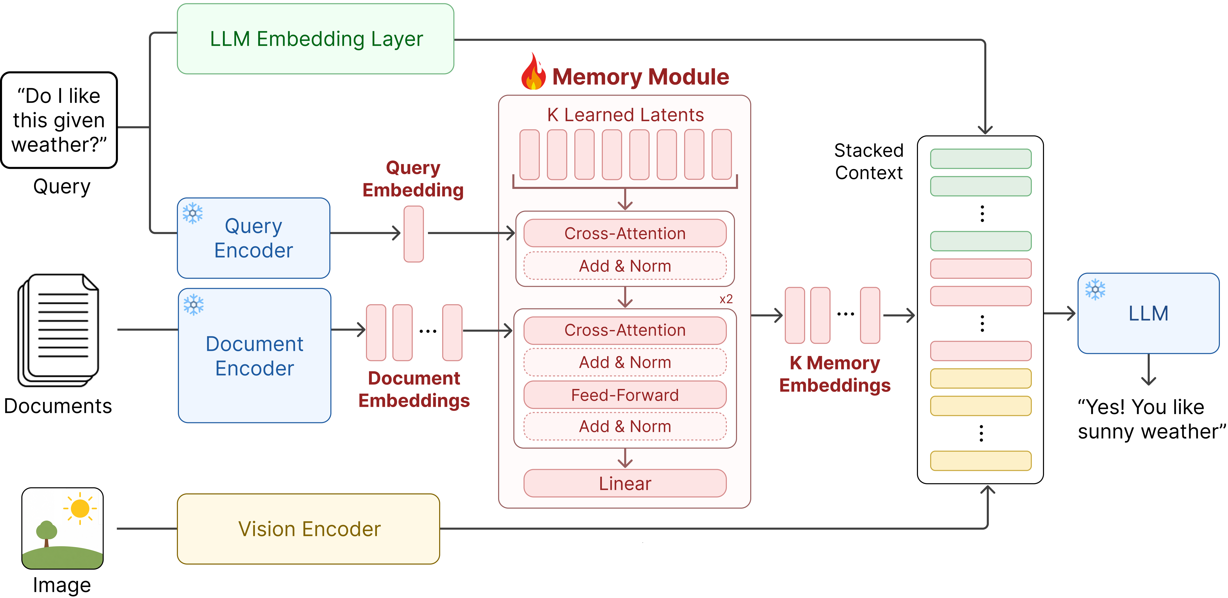 MEMORILLA architecture: frozen query and document encoders feed a trainable memory module of K learned latents refined by cross-attention, feed-forward, and a linear projection into K memory embeddings that are stacked into the frozen LLM's context alongside text and vision embeddings.